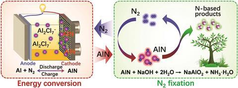 A diagram showing how the battery produces aluminium nitride from aluminium and nitrogen.