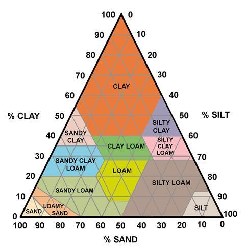 Soil triangle diagram