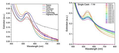 Graphs