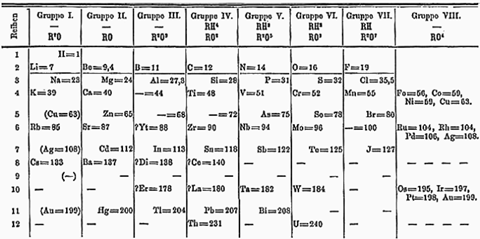 Mendeleev's 1871 periodic table