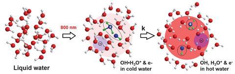 An image showing three sets of water ball-and-stick models. In the second set, a few of the water molecules have turned into differently coloured radicals or cations sticking close together; in the third set these two have moved away from each other