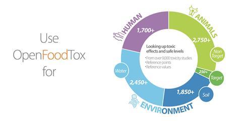 OpenFoodTox graphic