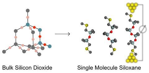 Extreme Conductance Suppression in Molecular Siloxanes GA