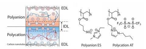 An image showing the formation of an IDL at the interface of two oppositely charged ionoelastomers