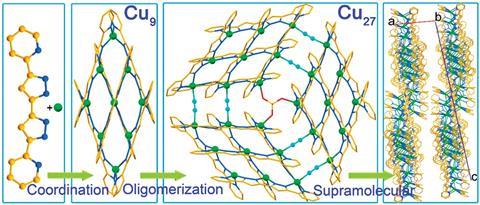 The three-step tandem hierarchy in obtaining Cu27 from Cu, 5,5′-pyridyl-3,3′-bi-1H-pyrazole and sulphate and cyanide bridges via Cu9