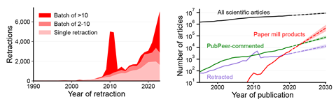 Two graphs one showing an increase in single but more so in batch retractions since 2000 and one showing the number of paper mill products increasing dramatically since around 2010 compared to other scientific articles which have modest increases