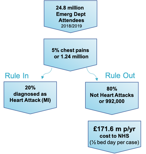 Flow chart showing potential savings to the NHS