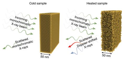 A diagram showing how x-ray beams hit the gold lattice to heat it faster than it can lose its structure; scattered Doppler-shifted x-rays enable temperature to be monitored