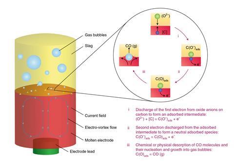 Schematic showing the direct decarburization mechanism during electrorefining of molten iron