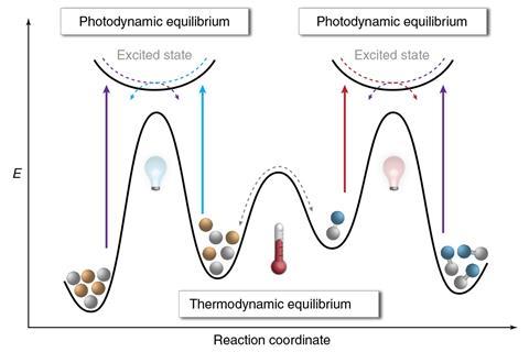 Concept of driving thermally reversible covalent bond formation/ scission with light