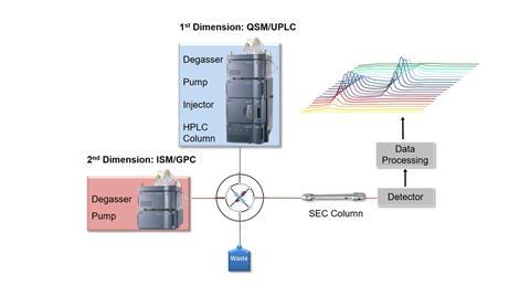 Illustration of Waters' technology for polymer analysis