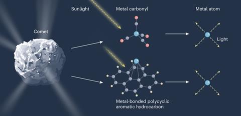 An image showing how comets could release metal atoms