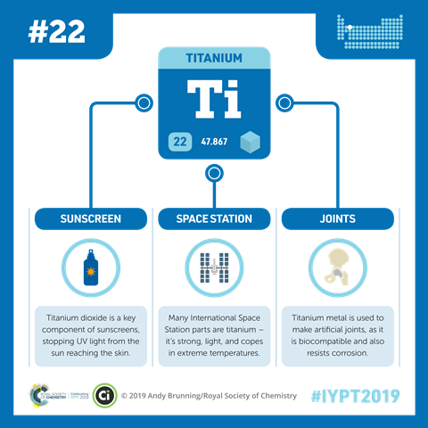 Titanium infographic