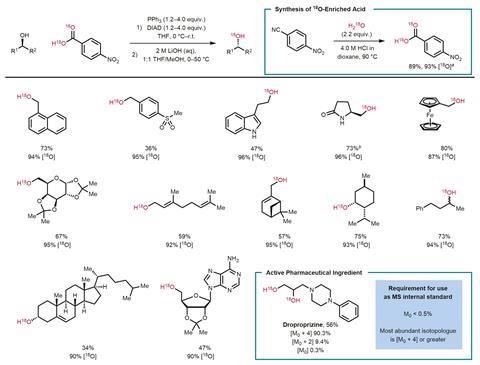 Scheme showing the substrate scope for the Mitsunobu esterification-hydrolysis mediated synthesis of 18O-enriched alcohols