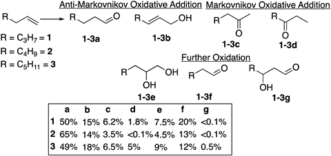 A chart showing chemical reactions