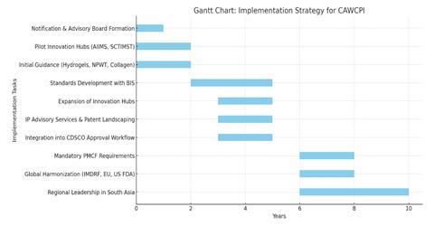 Gannt Chart: Implementation strategy for CAWCPI