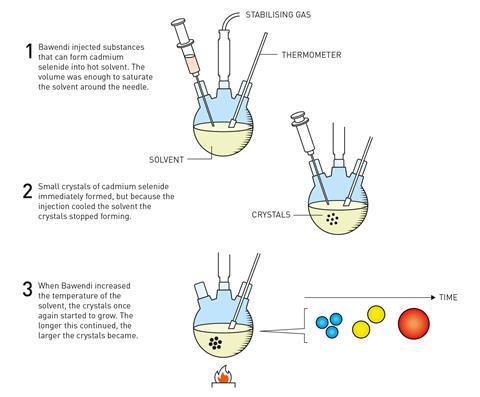 Quantum dots production