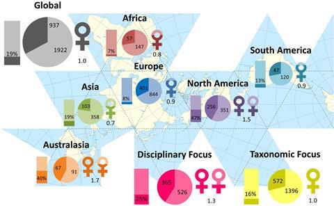 Raw numbers of women on zoological society boards worldwide