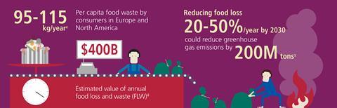 Perkin elmer food waste infographic 3