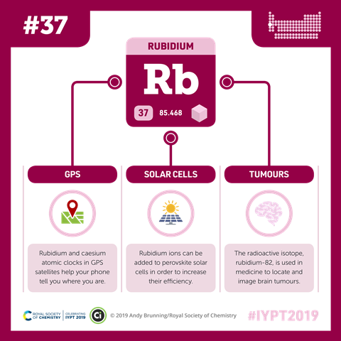 Rubidium infographic
