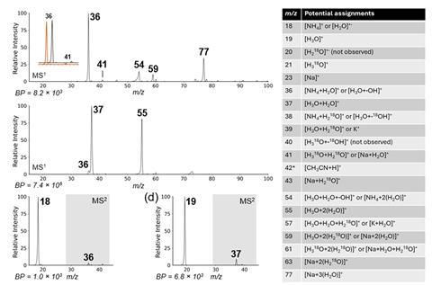 Mass spectra of pure water generated by gas-flow nebulization and electrospray ionization, with close-ups highlighting the m/z 36 region, alongside collision-induced dissociation data for these ions and a table of possible peak assignments
