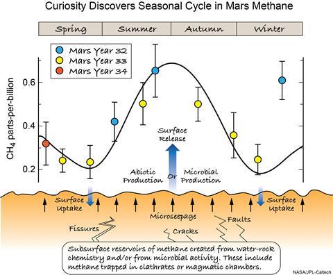 Seasonal cycle in Martian methane