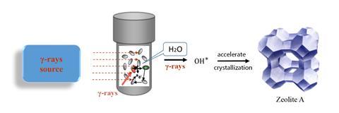 An image showing accelerated crystallization of mesoporous zeolites