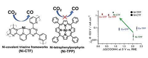 Nickel-modified covalent triazine frameworks effectively reduced CO2 to CO because adsorbed COOH was stabilised on the coordinatively-unsaturated nickel atoms in the framework