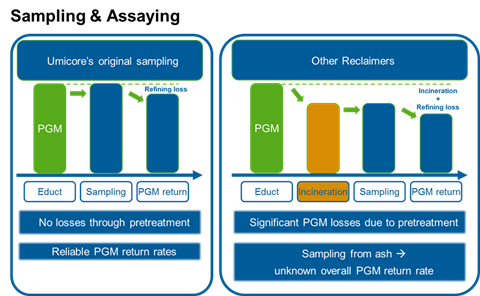 Image shows infographic of sampling and assaying