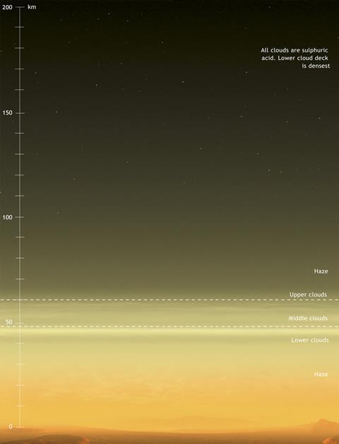 An image showing the structure of Venus's atmosphere