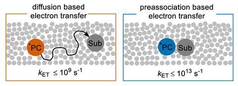 A figure showing how preassociation of the new photocatalyst and substrate brings the two species into close proximity enabling much faster electron transfer to occur