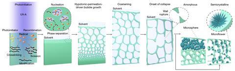 A diagram showing a foam forming from radicals with a photoiniator to recombination. Then there is nucleation and phase separation in a solvent. The bubbles in the foam are formed and then collapse into each other creating microshperes or microflowers