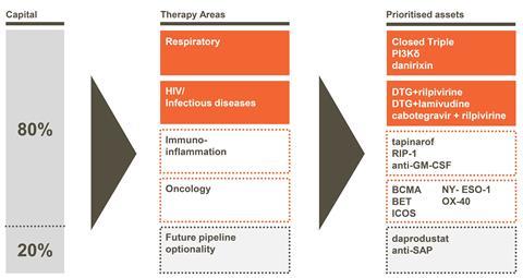 GSK will now focus 80% of its R&D spending across four therapeutic areas.