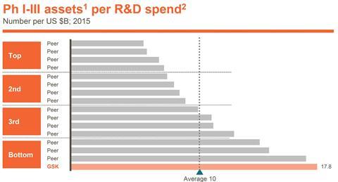 A horizontal bar chart of phase 1-3 assets vs R&D spend
