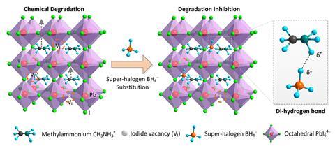 per-halogen BH4– assembled on the iodide ion vacancy, forming hydrogen bonding with methylammonium (CH3NH3+)