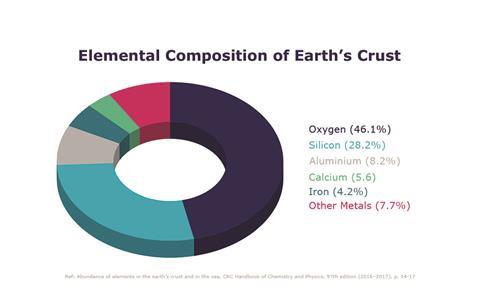 Elemental composition of Earth's crust
