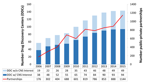 An image showing the total and CNS-focused academic drug discovery centers and partnerships