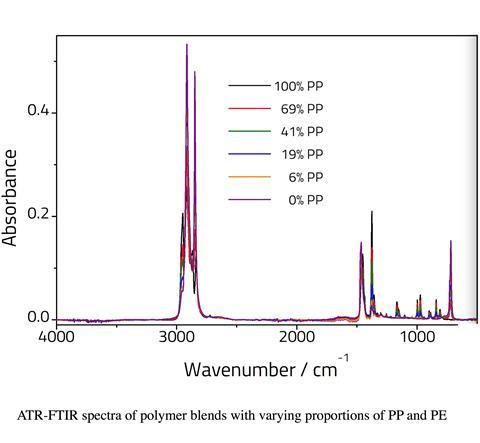 Image shows a graph comparing the PP to PE trace elements present in a sample of recycled  plastic