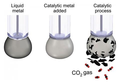 A picture showing liquid metal used as catalyst