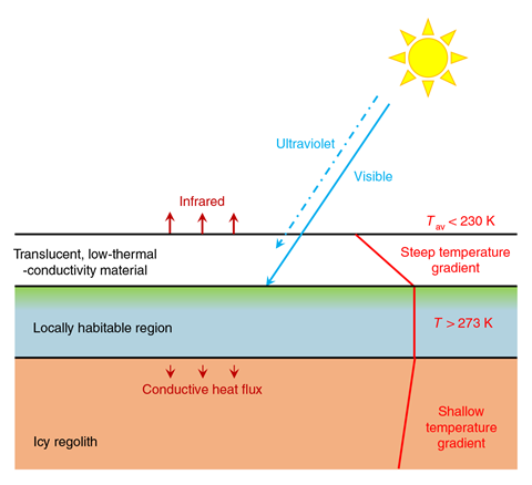 An image showing the schematic of the solid-state greenhouse habitability concept for Mars