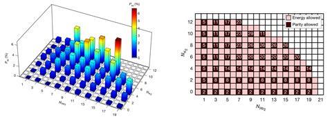 An image showing two graphs, the one one the left is a 3D bar chart with some of the bars in the back of the plot towering over all others, while the one on the right is a 2D plot of lighter and darker fields with superimposed numbers