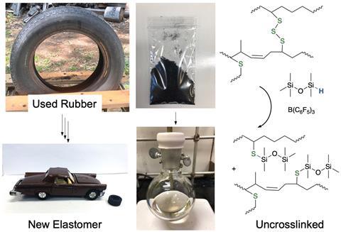 A scheme showing how the reductive silylation of RS-SR bonds to silyl thio ethers using a variety of hydrosilicones occurs in the presence of B(C6F5)3