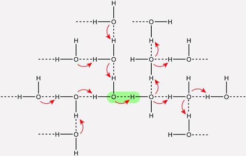 An illustration showing how an unusually strong hydrogen bond mid arise in water