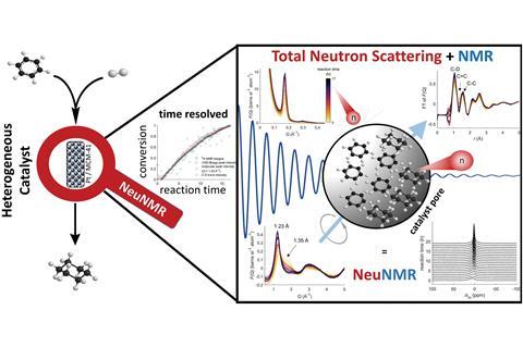 An integrated total neutron scattering – NMR