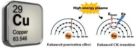 A picture showing the unique electron configuration of the 29th element Cu, which was excited by high energy plasma, resulting in the variation of its chemical property