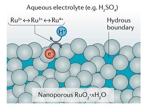 Structure of nanoporous ruthenium dioxide, showing electrons and protons exchanging at the surface