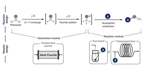 A reaction design diagram