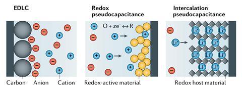 Diagram showing different atomic mechansisms behind electrochemical charge storage: Electric double layer capacitance (EDLC), redox pseudocapacitance and intercalation pseudocapacitance