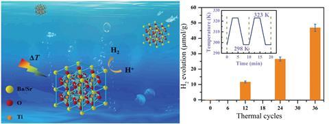 Pyro-catalytic hydrogen evolution by Ba0.7Sr0.3TiO3 nanoparticles