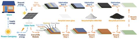 Scheme of proposed sustainable perovskite PVs with holistic recycling